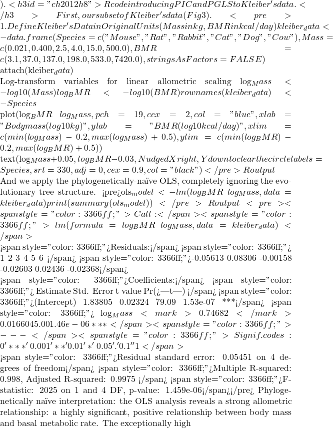 ). <h3 id="ch2012h8">R code introducing PIC and PGLS to Kleiber's data.</h3> First, our subset of Kleiber's data (Fig 3). <pre># 1. Define Kleiber's Data in Original Units (Mass in kg, BMR in kcal/day) kleiber_data <- data.frame( Species = c("Mouse", "Rat", "Rabbit", "Cat", "Dog", "Cow"), Mass = c(0.021, 0.400, 2.5, 4.0, 15.0, 500.0), BMR = c(3.1, 37.0, 137.0, 198.0, 533.0, 7420.0), stringsAsFactors = FALSE )  attach(kleiber_data)  # Log-transform variables for linear allometric scaling log_Mass <- log10(Mass) log_BMR <- log10(BMR) rownames(kleiber_data) <- Species  plot(log_BMR ~ log_Mass,  pch = 19, cex = 2, col = "blue",  xlab = "Body mass (log10 kg)", ylab = "BMR (log10 kcal/day)", xlim = c(min(log_Mass) - 0.2, max(log_Mass) + 0.5), ylim = c(min(log_BMR) - 0.2, max(log_BMR) + 0.5))  text(log_Mass + 0.05, log_BMR - 0.03, # Nudged X right, Y down to clear the circle labels = Species,  srt = 330, adj = 0, cex = 0.9,  col = "black")</pre> R output  And we apply the phylogenetically-na&iuml;ve OLS, completely ignoring the evolutionary tree structure. <pre>ols_model <- lm(log_BMR ~ log_Mass, data = kleiber_data) print(summary(ols_model))</pre> R output <pre><span style="color: #3366ff;">Call:</span> <span style="color: #3366ff;">lm(formula = log_BMR ~ log_Mass, data = kleiber_data)</span>  <span style="color: #3366ff;">Residuals:</span> <span style="color: #3366ff;">       1       2        3        4       5        6 </span> <span style="color: #3366ff;">-0.05613 0.08306 -0.00158 -0.02603 0.02436 -0.02368</span>  <span style="color: #3366ff;">Coefficients:</span> <span style="color: #3366ff;">           Estimate Std. Error t value   Pr(>|t|) </span> <span style="color: #3366ff;">(Intercept) 1.83805    0.02324   79.09 1.53e-07 ***</span> <span style="color: #3366ff;">   log_Mass <mark>0.74682</mark>    0.01660   45.00 1.46e-06 ***</span> <span style="color: #3366ff;">---</span> <span style="color: #3366ff;">Signif. codes: 0 '***' 0.001 '**' 0.01 '*' 0.05 '.' 0.1 ' ' 1</span>  <span style="color: #3366ff;">Residual standard error: 0.05451 on 4 degrees of freedom</span> <span style="color: #3366ff;">Multiple R-squared: 0.998, Adjusted R-squared: 0.9975 </span> <span style="color: #3366ff;">F-statistic: 2025 on 1 and 4 DF, p-value: 1.459e-06</span></pre> Phylogenetically na&iuml;ve interpretation: the OLS analysis reveals a strong allometric relationship: a highly significant, positive relationship between body mass and basal metabolic rate. The exceptionally high