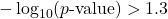 -\log_{10}(p\text{-value}) > 1.3