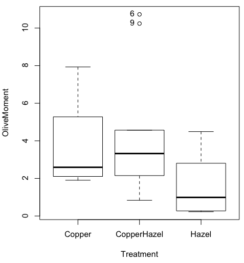 Figure 26. Resulting box plot from car package implemented in R Commander. Outliers are identified by row id number.