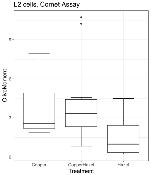 Figure 30. Default box plot from KMggplot