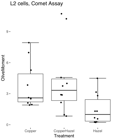 igure 32. Tufte theme and data points added to the box plot.