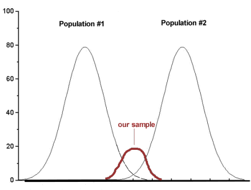 Sample drawn between two populations