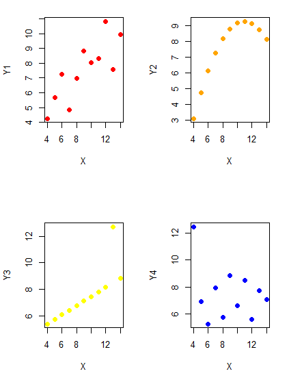 Figure 1. Scatter plot graphs of Anscombe's quartet (Table 1)