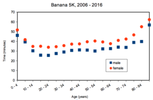 Figure 5. Mean 5K running times (minutes) by age and gender (2006 - 2016, Jamba Juice Banana 5K race, Honolulu, HI).