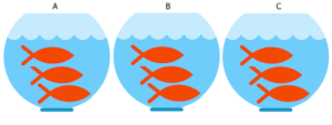 Figure 2. Three aquariums, 3 fish. Image modified from https://www.pngrepo.com/svg/153528/aquarium