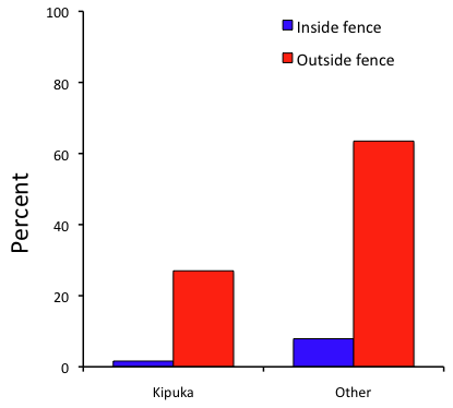 Figure 3. Bar chart of Table 2 data set