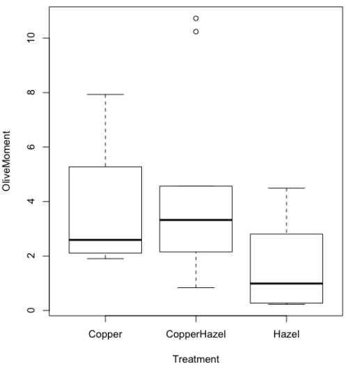 boxplot, default graph in base package