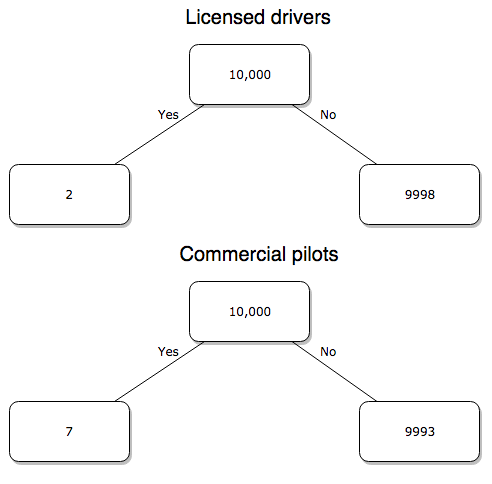 Figure 5. Comparing totals of deaths adjusted by numbers of licensed drivers and by licensed commercial airline pilots in the United States.