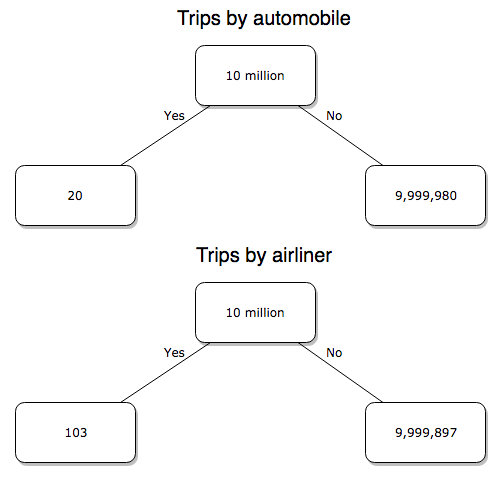 Figure 4. A probability tree to help visualize comparison of deaths ("yes") by car travel and by airline travel in the United States for the year 2000.