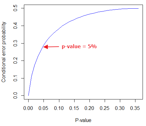  Conditional error probability values plotted against p-values.