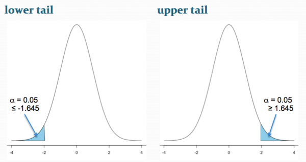 Figure 2. One-tailed distribution, lower tail (left) and upper tail (right)