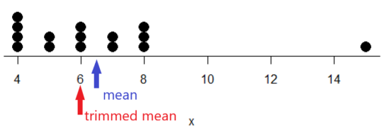 Figure 8. Dot plot of our x variable with locations of the mean (blue) and the trimmed mean (red). The Dotplot(x) function in package RcmdrMisc was used to make this graphic. Arrows were added by hand.