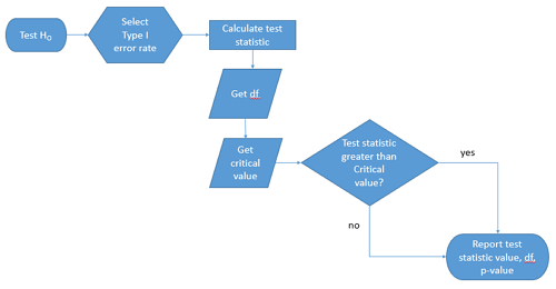 Biostatistics for Non-Statisticians: Understanding Different Types