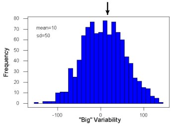 Figure 11. A histogram which displays a sampling of data with a mean of 10 (arrow marks the spot) and standard deviation (sd) of 50 units.
