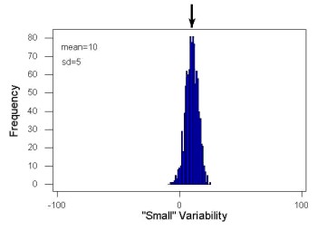 Figure 12. A histogram which displays a sampling of data with the same mean of 10 (arrow marks the spot) displayed in Fig. 3, but with a smaller standard deviation (sd) of 5 units.