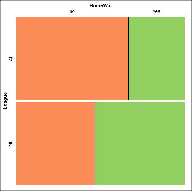 Figure 39. Our new mosaic plot.