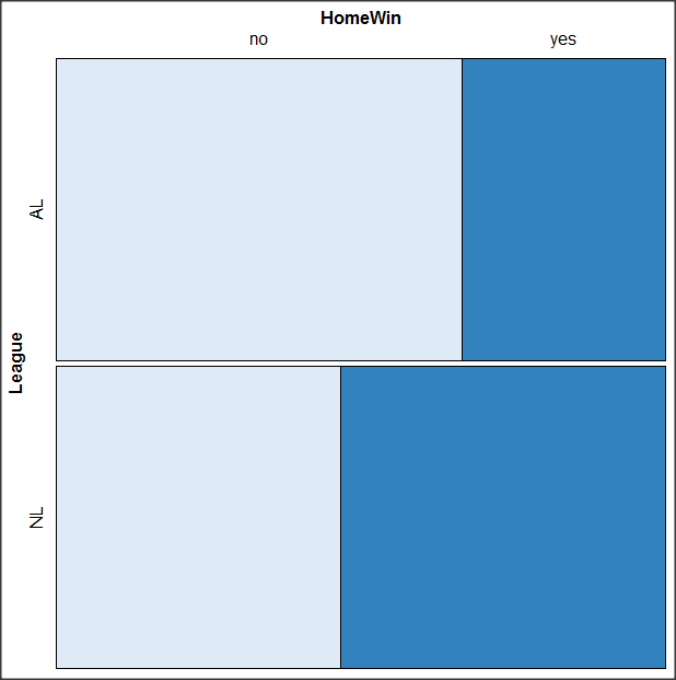 Figure 40. Mosaic plot with changed color scheme.