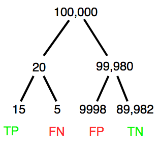 Probability tree for FOBT test; Good test outcomes shown in green: TP stands for true positive and TN stands for true negative. Poor outcomes of a test shown in red: FN stands for false negative and FP stands for false positive.