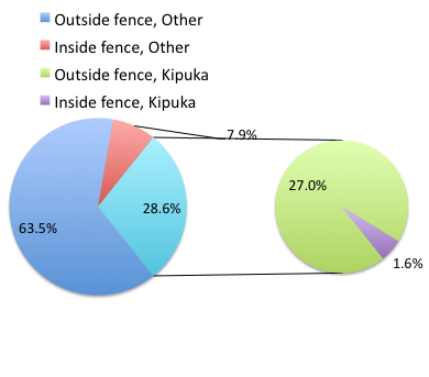 Figure 2. Microsoft Excel pie chart of Table 2 data set