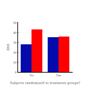 Figure 7. BMI of subjects by groups (A = blue, B = red) with and without randomized assignment of subjects to treatment groups