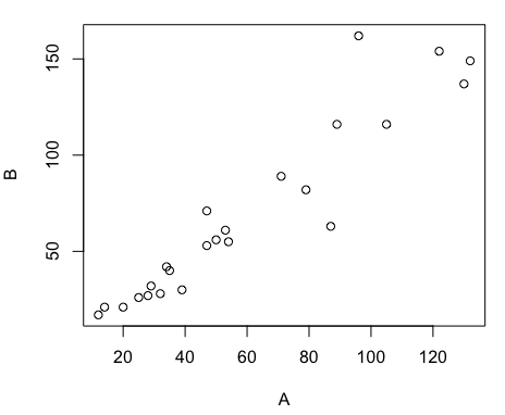 Figure 2. Basic scatterplot made in R, plot(A,B).