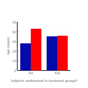 Figure 6. Age of subjects by groups (A = blue, B = red) with and without randomized assignment of subjects to treatment groups