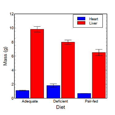 Figure 9. Bar chart that allows for a comparison among levels of a a factor (organs, liver vs. heart).