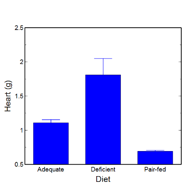 Figure 7. A bar chart with error bars (standard error of the mean)