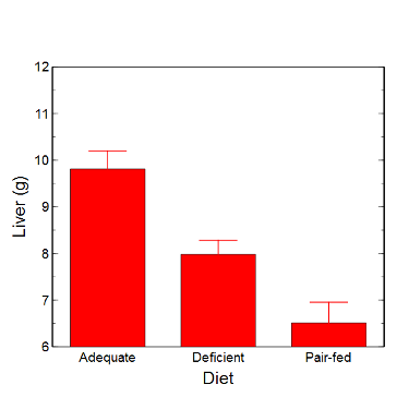 Figure 8. Another bar chart with standard errors of mean