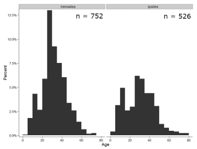 Figure 15. Histograms of age distribution of runners who completed the 2103 Jamba Juice 5K race in Honolulu