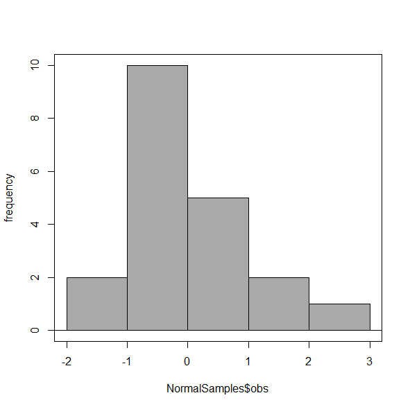 Figure 20. Default histogram, bin size set by Sturge's rule.