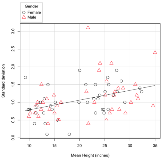 Figure 5. Plot of the standard deviation by the mean for heights of different breeds of dogs.
