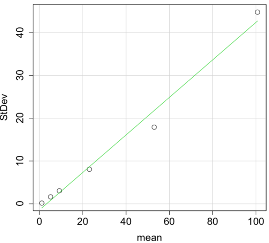 Figure 4. Plot of the standard deviation (StDev) by the mean. Data sets were simulated.