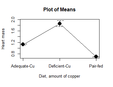 Figure 12. Plot of means