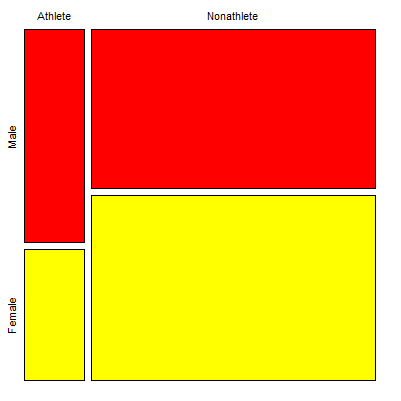 Mosaic plot of athletes to non-athletes in college. Males red, females yellow, data from Gray 2002.