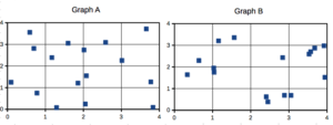 Figure 8. An example of clustering resulting from a random sampling process (Graph B). In contrast, Graph A was generated so that a point was located within each grid.