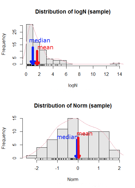 Figure 9. Normal and lognormal distributions with mean (red) and median (blue) noted for comparison.