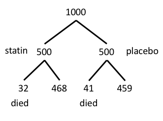 probability tree Illustration of the statin problem
