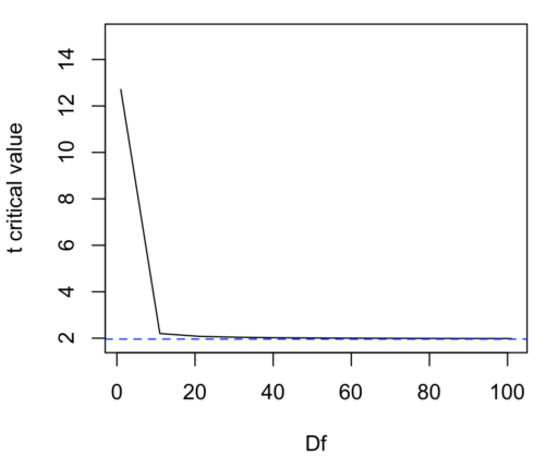 Figure 1. Critical values at Type I rate of 5% of t-distribution \pm t_{0.05(2),df}. Blue dashed line is z = 1.96
