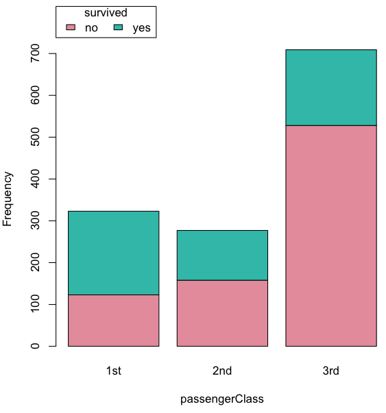 igure 6. A stacked bar chart, survival Titanic