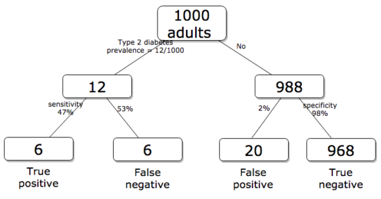Figure 9. Probability tree diagram with prevalence of type 2 diabetes and sensitivity, specificity of A1C test, data from CDC and Selvin et al 2011.