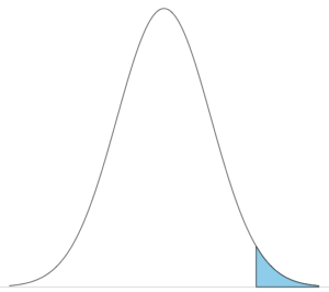 upper tail of normal distribution