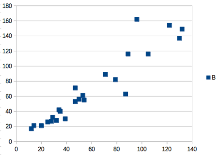 Figure 4. Basic scatterplot made in LibreOffice Calc.