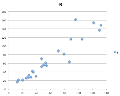 Figure 3. Basic scatterplot made in Microsoft Excel.