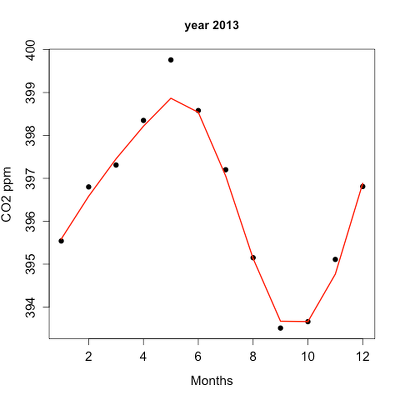 Plot of ppm CO2 by month for the year 2013