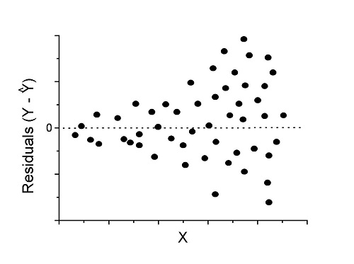 We have a problem. Residual plot shows unequal variance (heteroskedasticity).