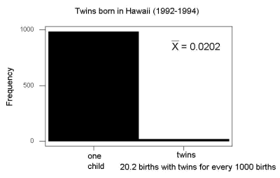 Figure 2. Example of binomial-like distribution: reported twins born in Hawaii.