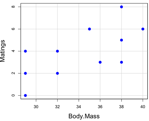 Scatterplot, number of matings by body mass (g) of the male bird.