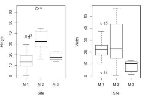 Box plots of growth responses of o`hia seedlings collected from three Maui sites, M-1 (elevation 750 ft), M-2 (elevation 1100 ft), and M-3 (elevation 6600 ft). Data adapted from Table 5 of Corn and Hiersey 1973.