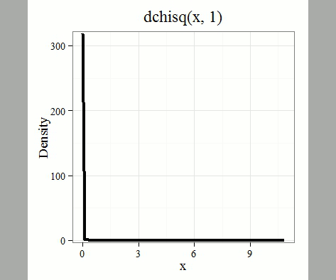 GIF, chi-square distribution, df = 1 - 5, 10, and 20 